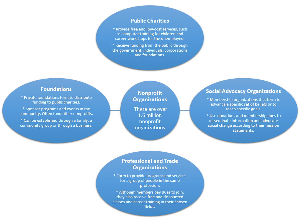 types-of-nonprofit-organizations
